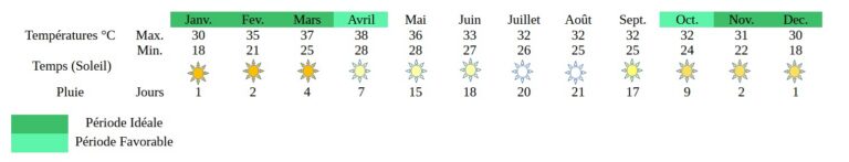 météo Laos vientiane